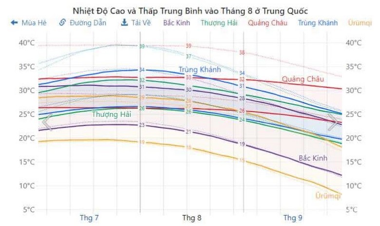 Biểu đồ so sánh nhiệt độ Bắc Kinh và Thượng Hải qua các tháng mùa đông