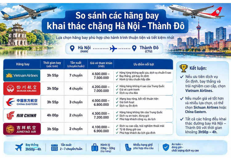 Màn hình so sánh giá vé máy bay Hà Nội Thành Đô trên ứng dụng đặt vé