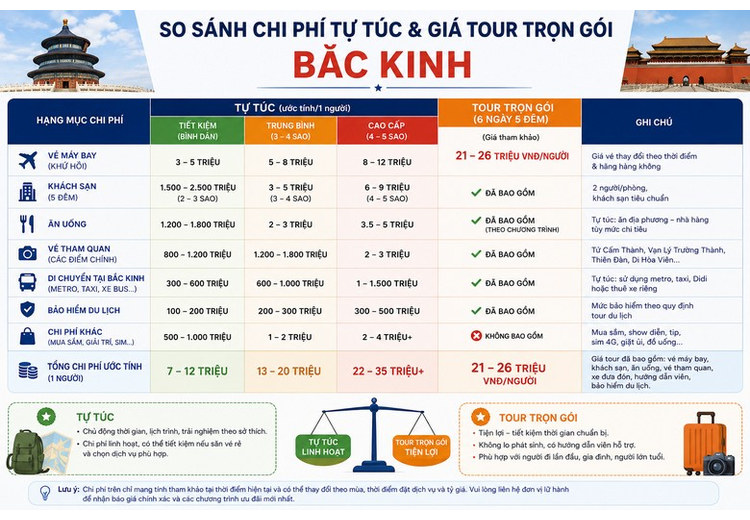 So sánh bảng chi phí tự túc và giá tour trọn gói